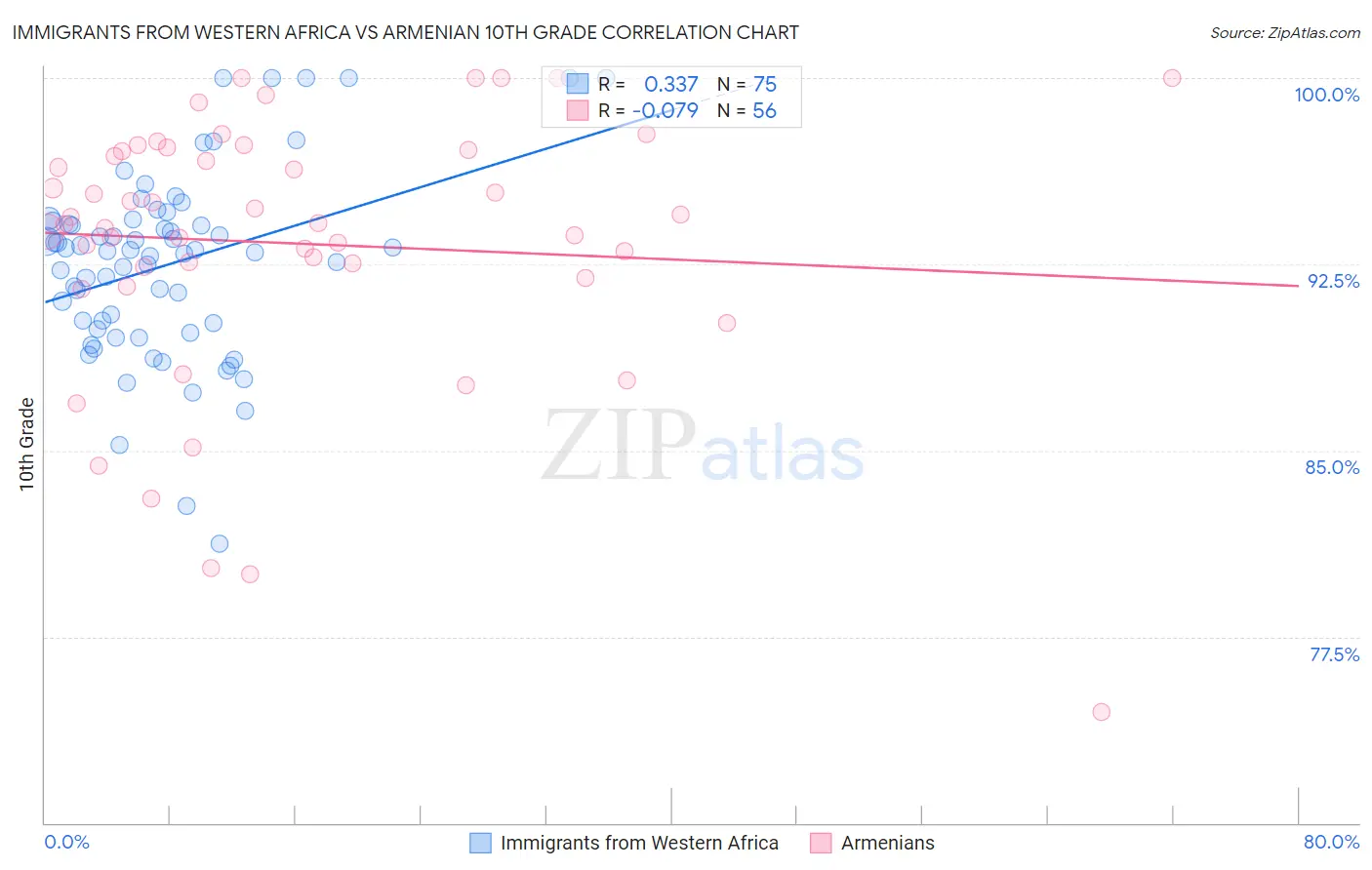 Immigrants from Western Africa vs Armenian 10th Grade