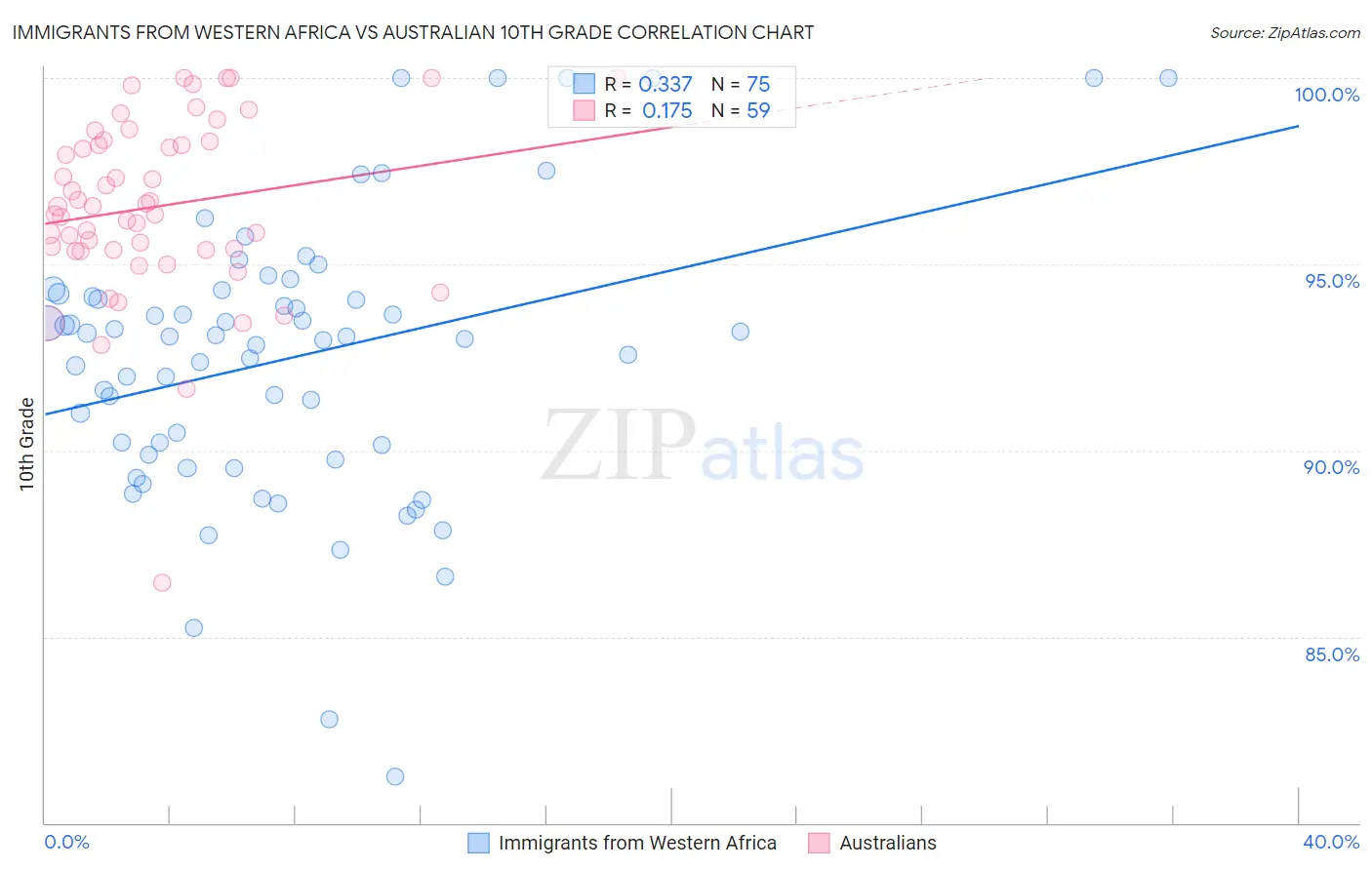 Immigrants from Western Africa vs Australian 10th Grade