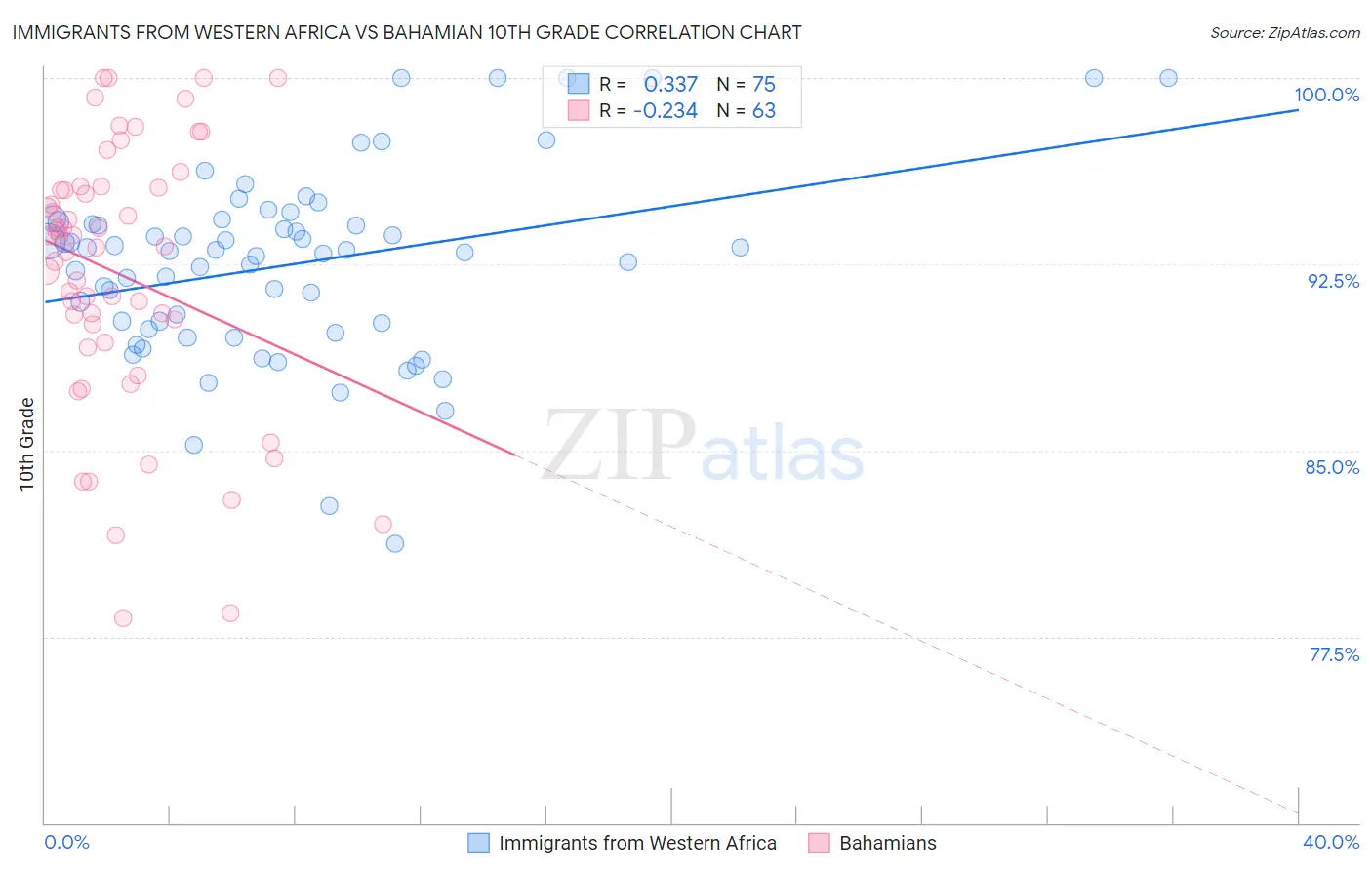 Immigrants from Western Africa vs Bahamian 10th Grade
