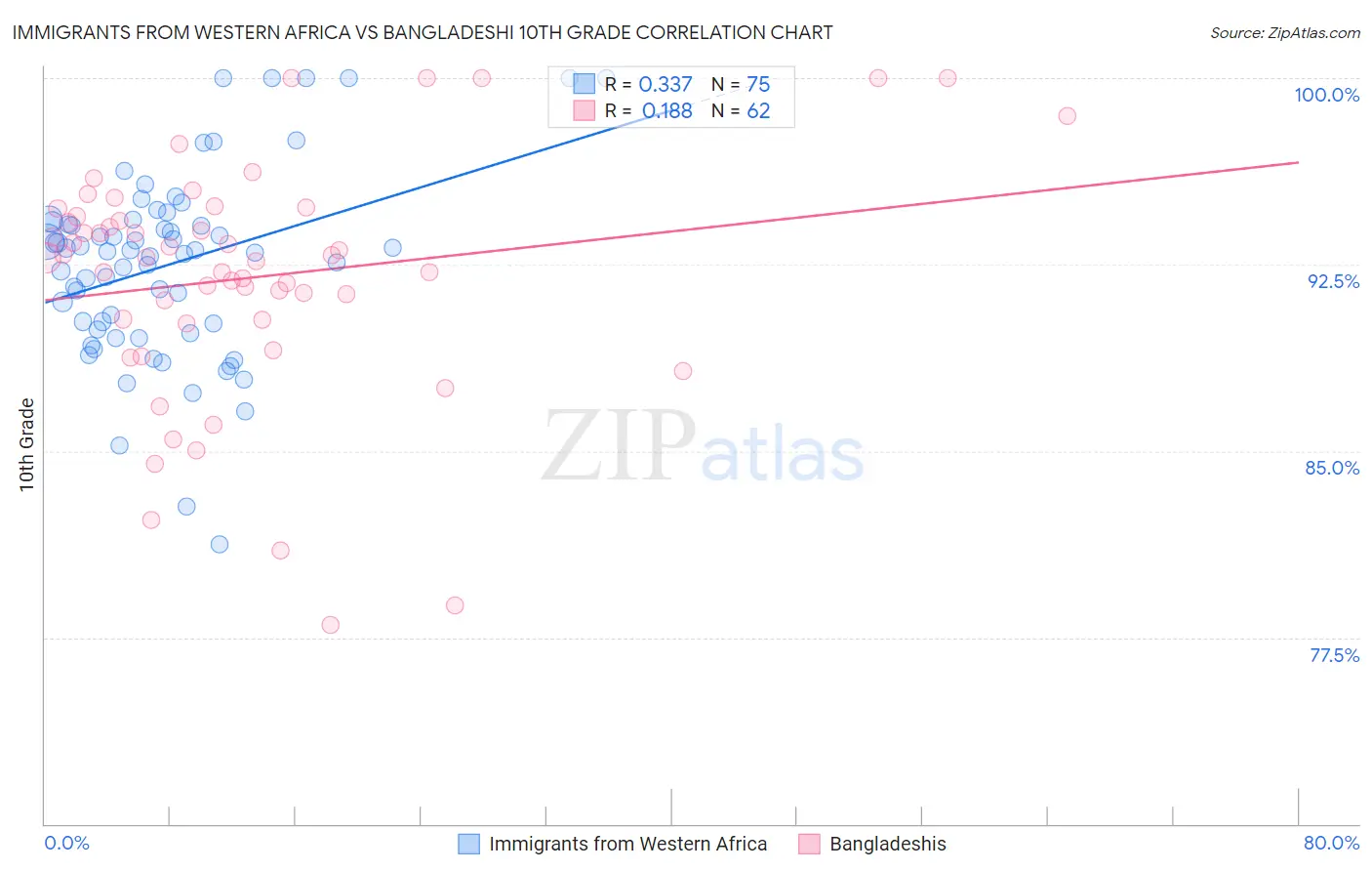 Immigrants from Western Africa vs Bangladeshi 10th Grade