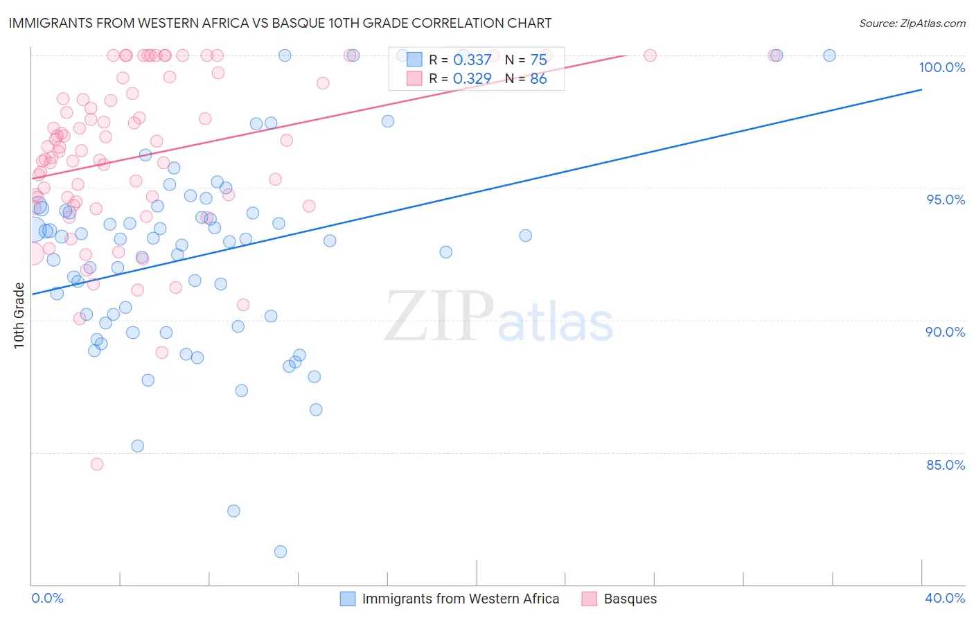 Immigrants from Western Africa vs Basque 10th Grade