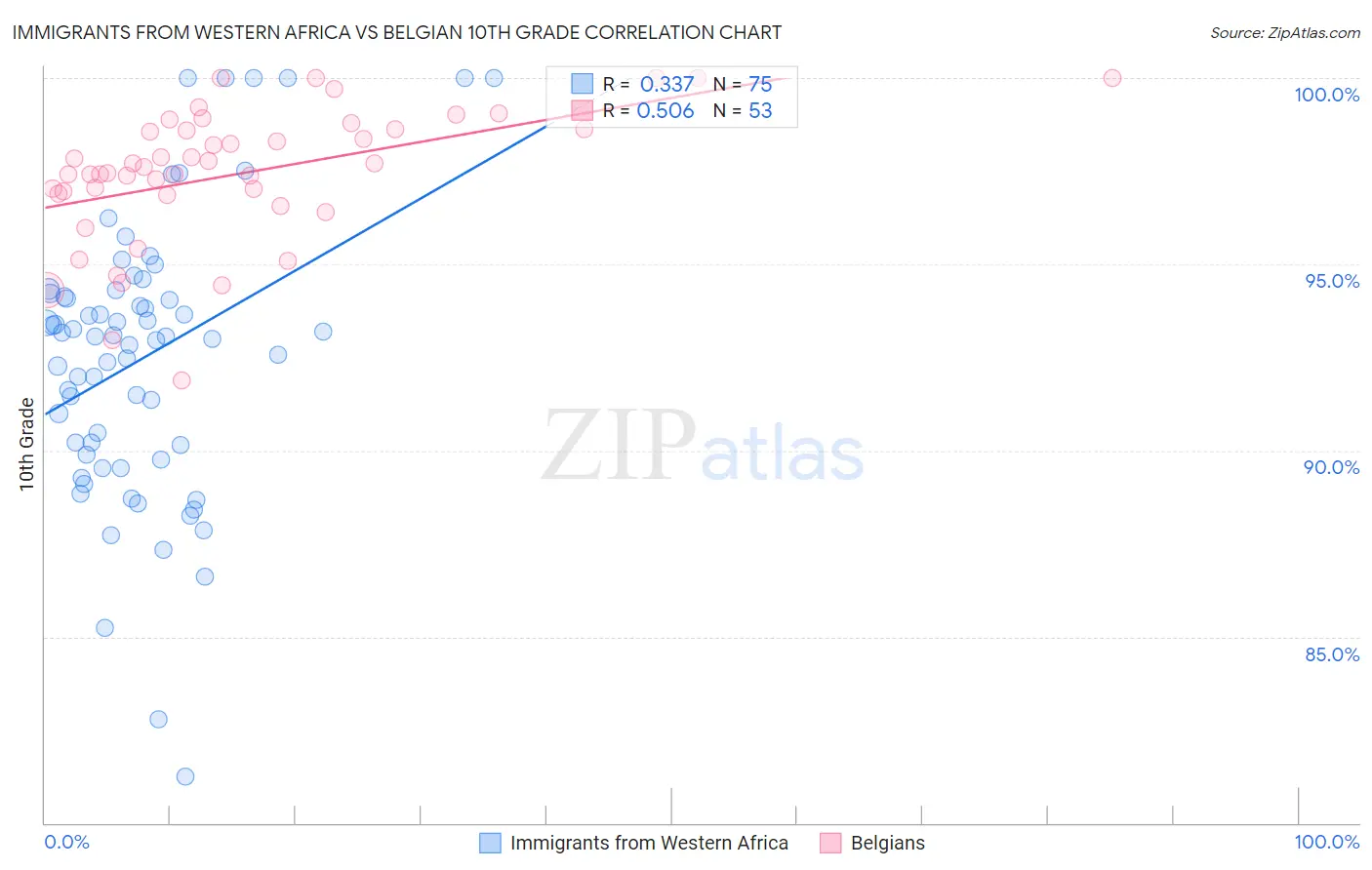 Immigrants from Western Africa vs Belgian 10th Grade