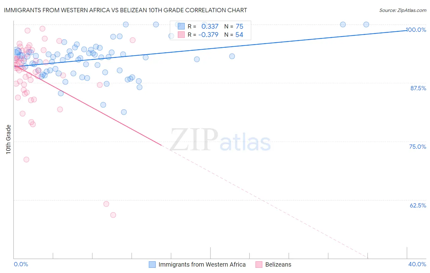 Immigrants from Western Africa vs Belizean 10th Grade