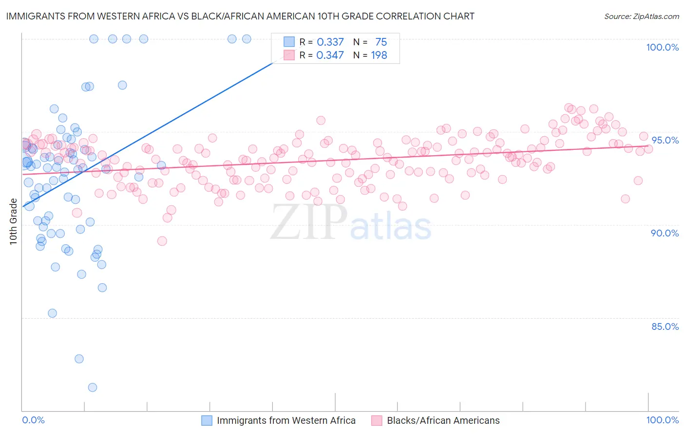 Immigrants from Western Africa vs Black/African American 10th Grade