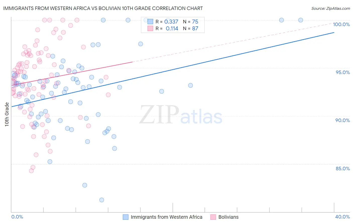 Immigrants from Western Africa vs Bolivian 10th Grade