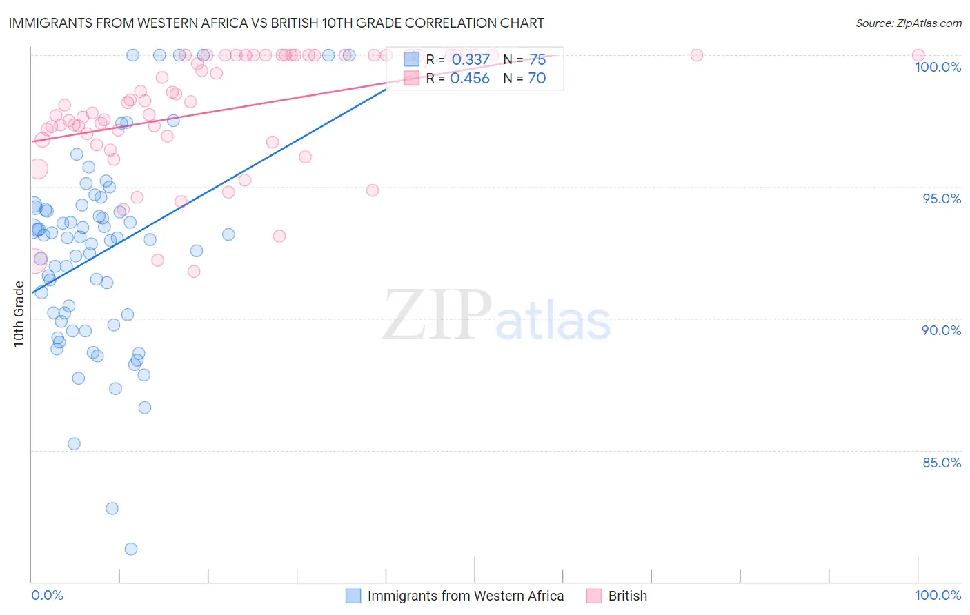 Immigrants from Western Africa vs British 10th Grade