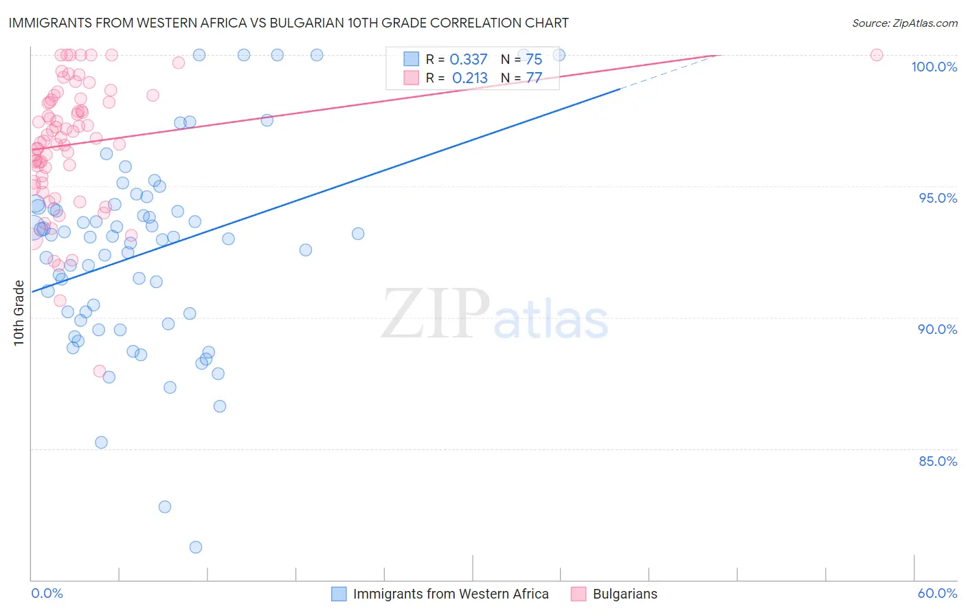 Immigrants from Western Africa vs Bulgarian 10th Grade