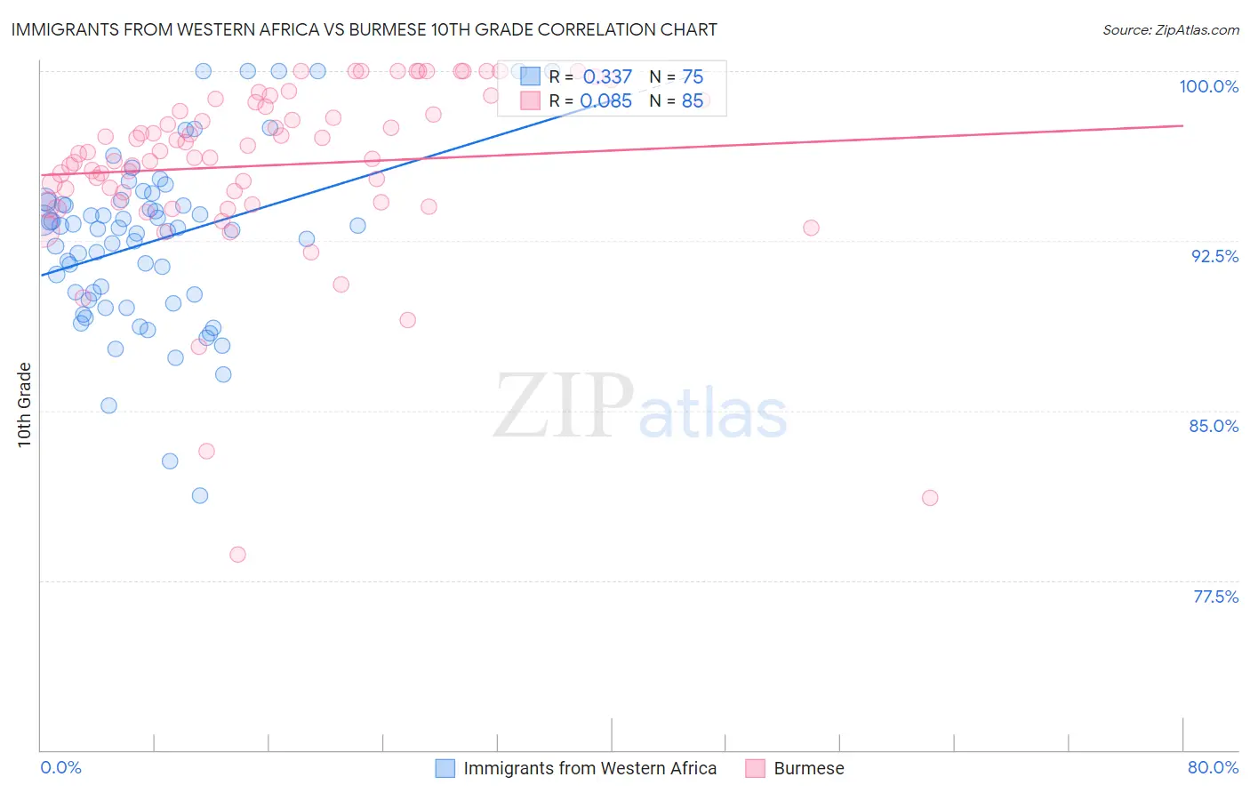 Immigrants from Western Africa vs Burmese 10th Grade