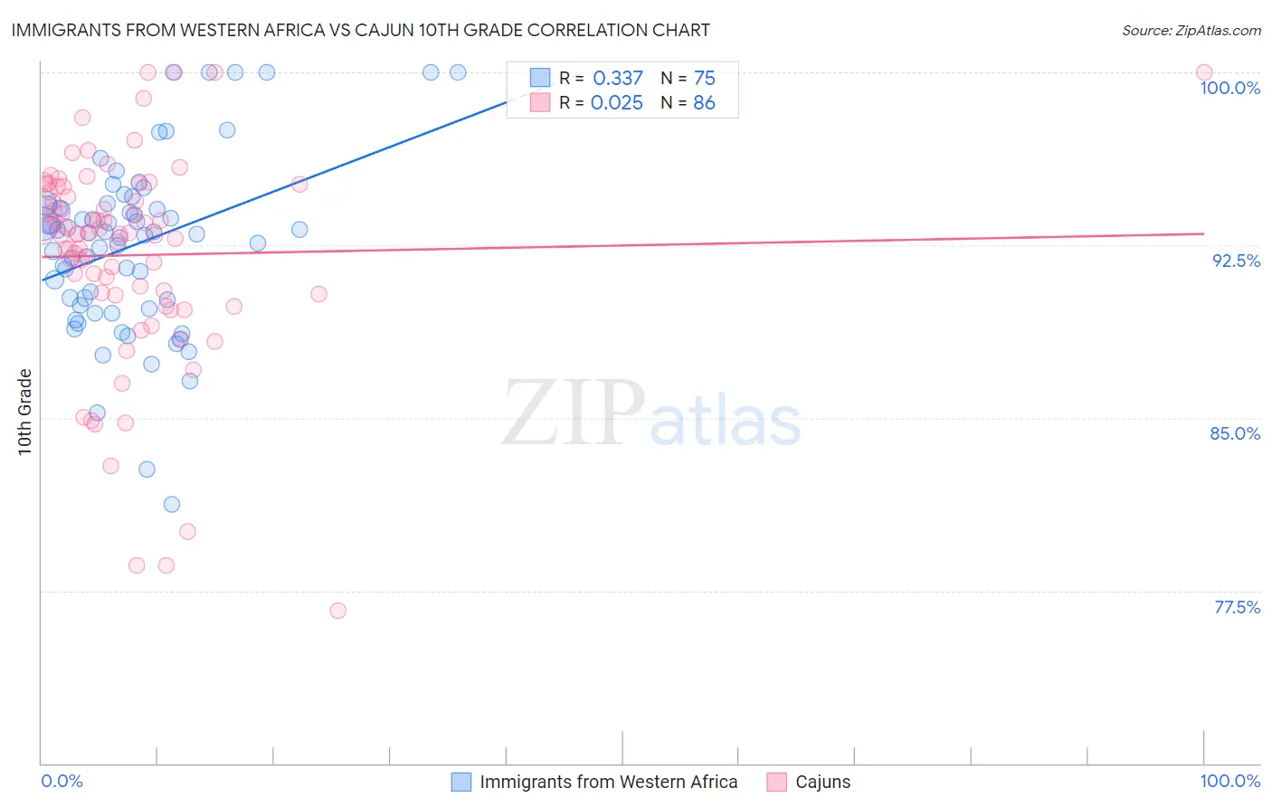 Immigrants from Western Africa vs Cajun 10th Grade