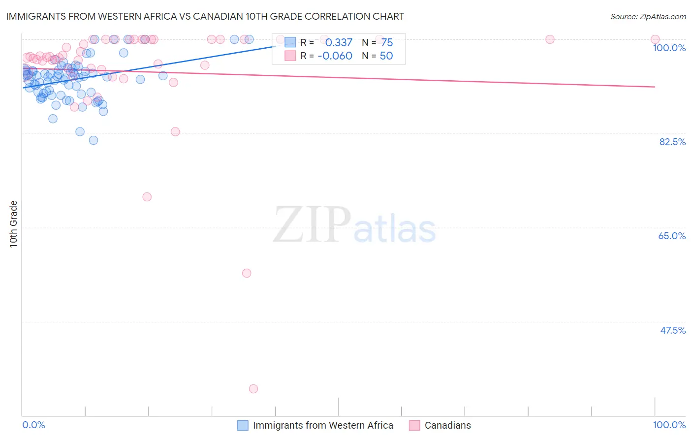 Immigrants from Western Africa vs Canadian 10th Grade