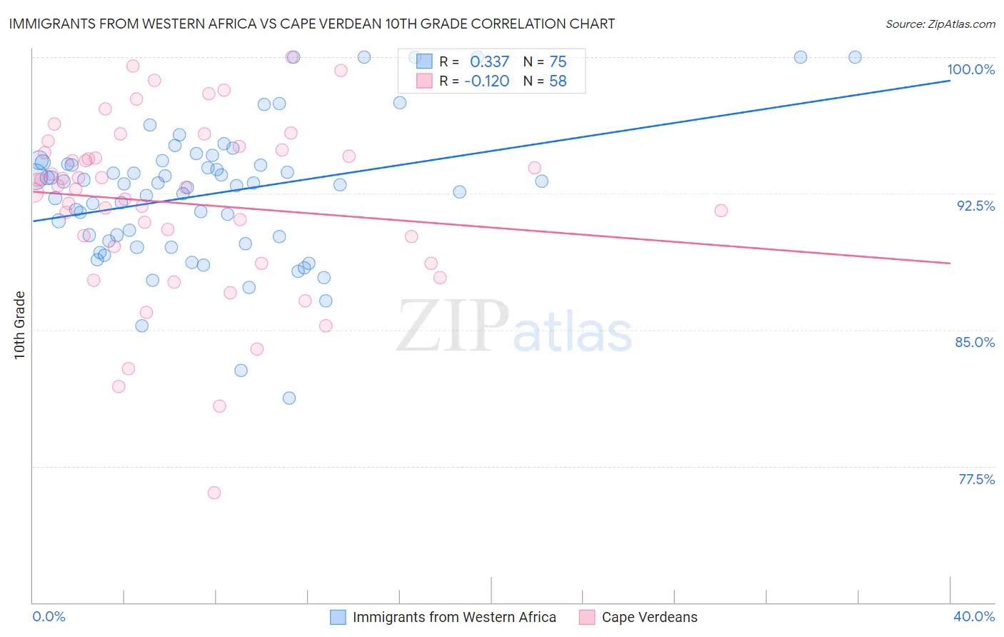 Immigrants from Western Africa vs Cape Verdean 10th Grade