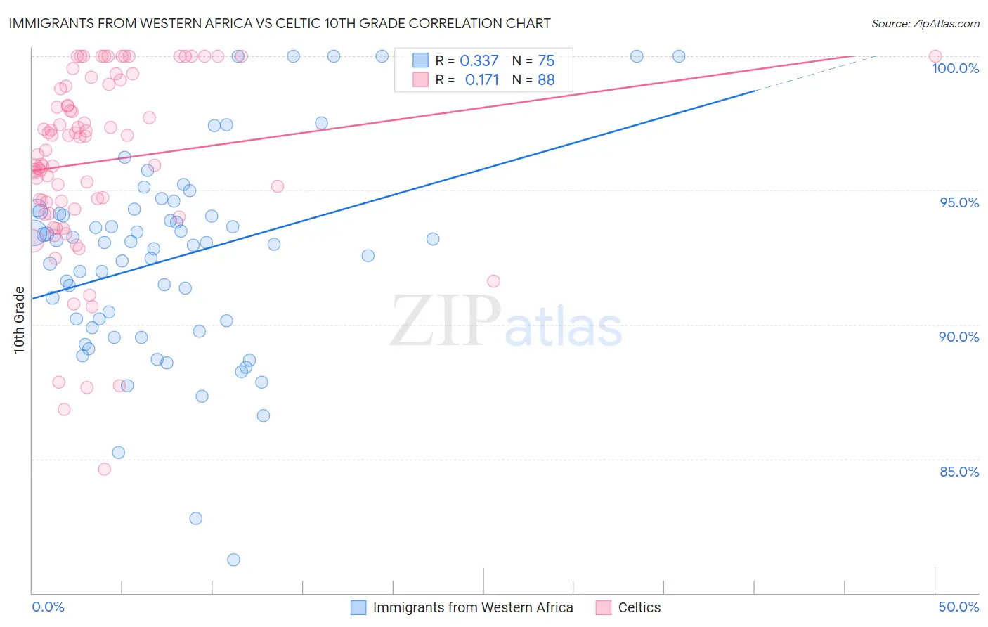 Immigrants from Western Africa vs Celtic 10th Grade