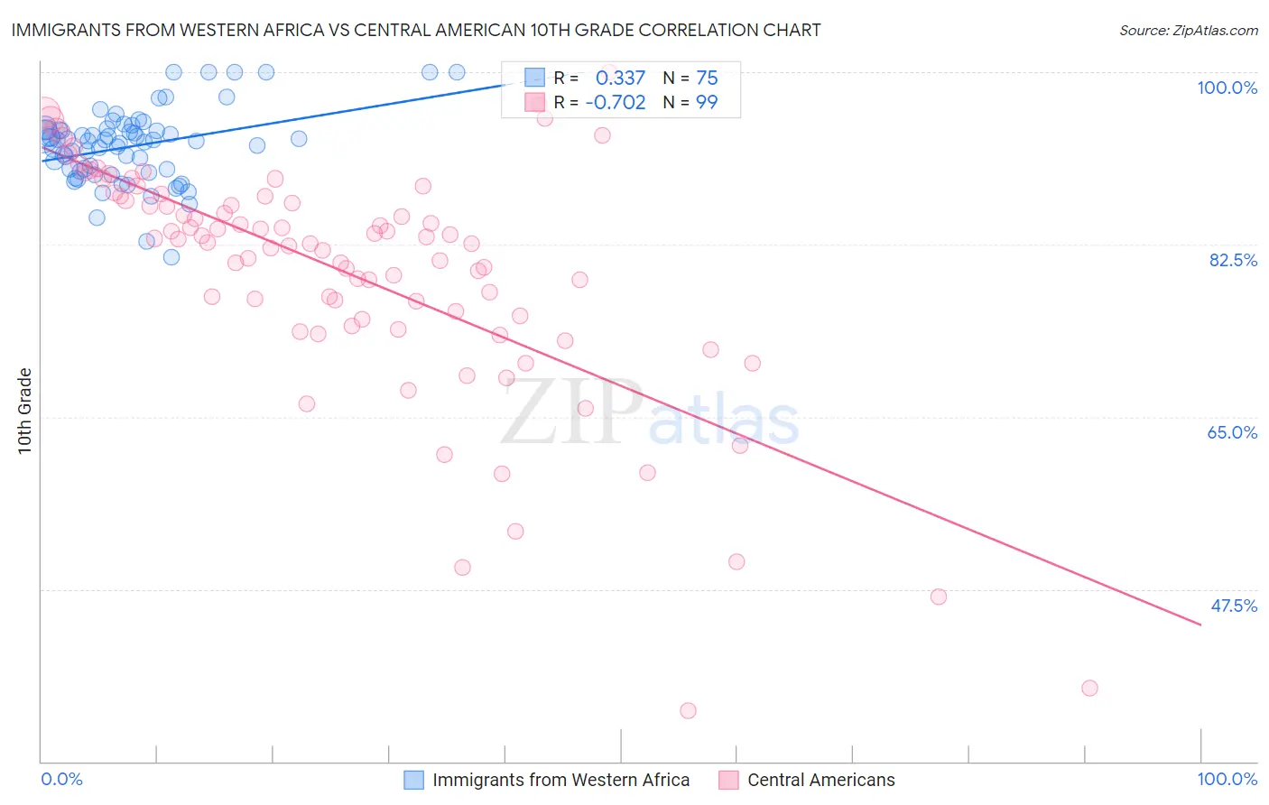 Immigrants from Western Africa vs Central American 10th Grade
