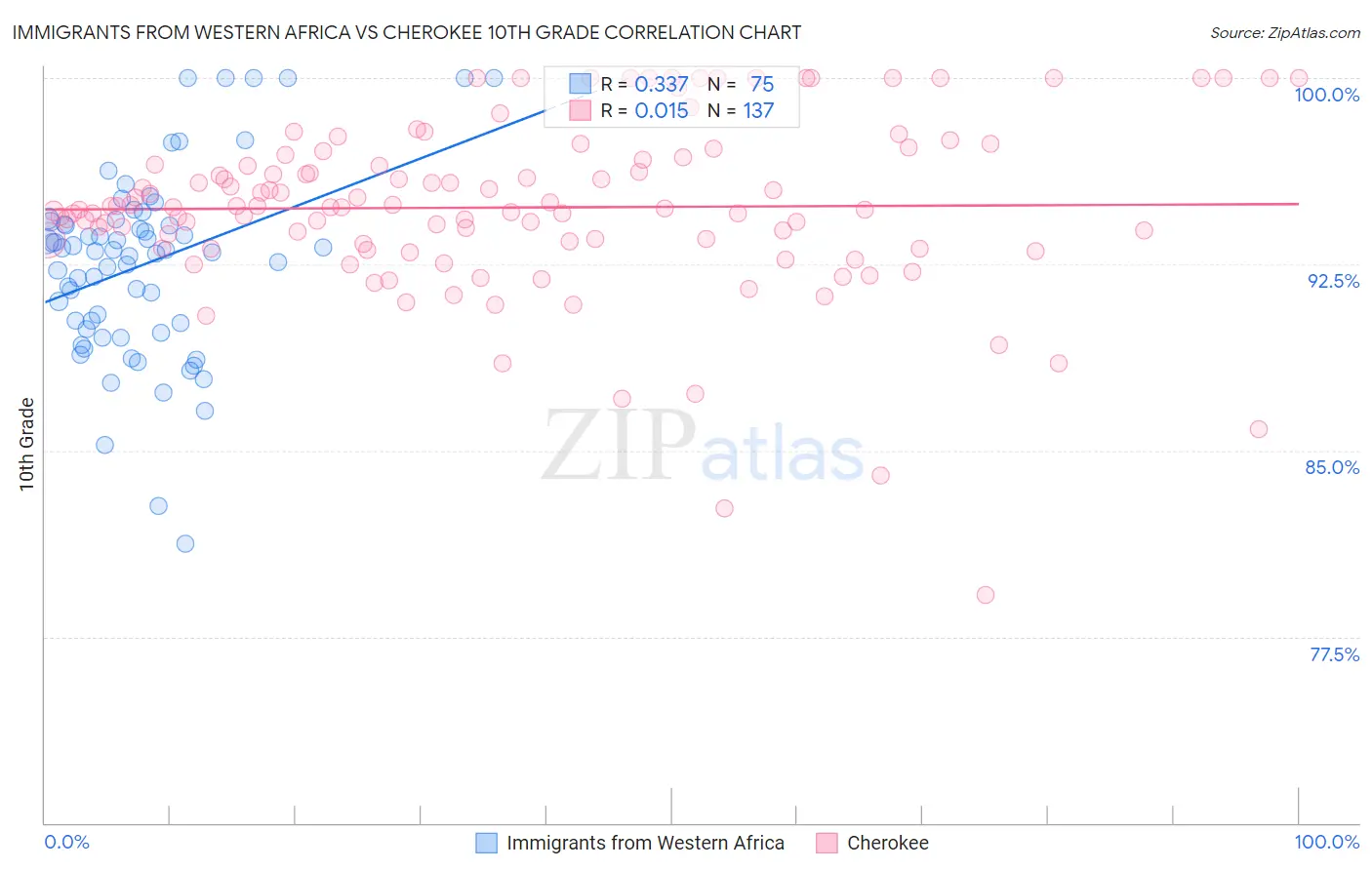 Immigrants from Western Africa vs Cherokee 10th Grade
