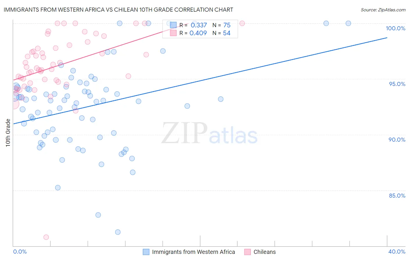 Immigrants from Western Africa vs Chilean 10th Grade