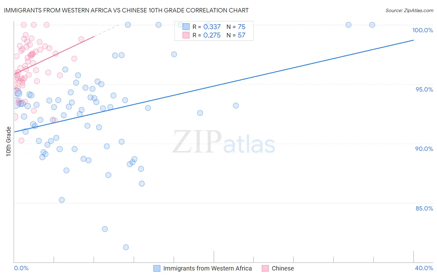 Immigrants from Western Africa vs Chinese 10th Grade