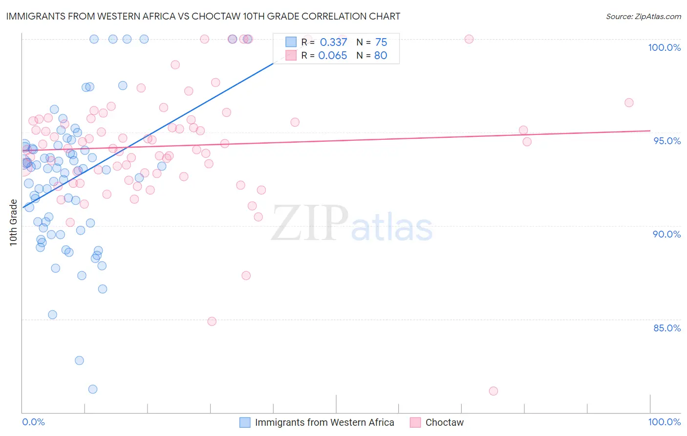 Immigrants from Western Africa vs Choctaw 10th Grade