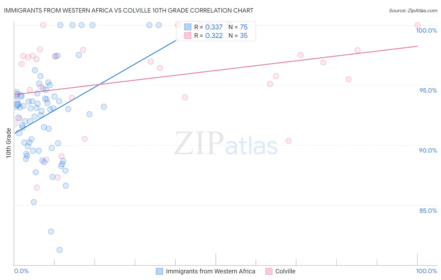 Immigrants from Western Africa vs Colville 10th Grade