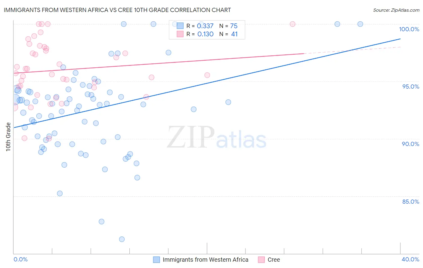 Immigrants from Western Africa vs Cree 10th Grade