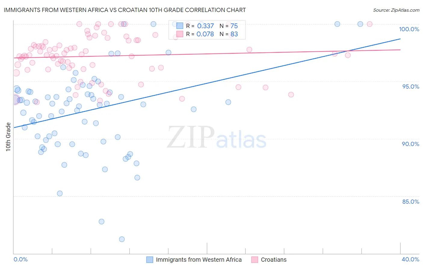 Immigrants from Western Africa vs Croatian 10th Grade