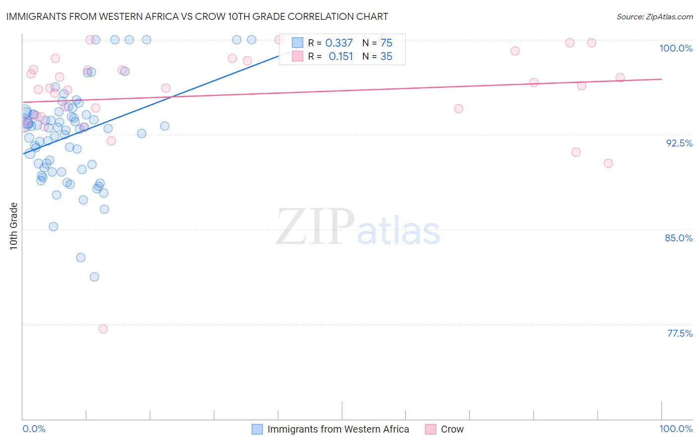 Immigrants from Western Africa vs Crow 10th Grade