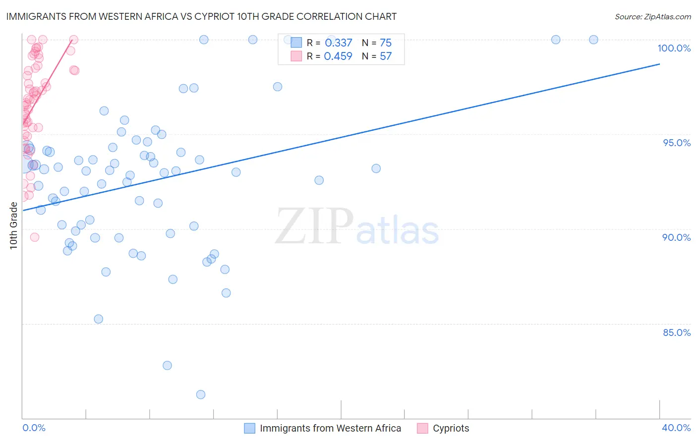Immigrants from Western Africa vs Cypriot 10th Grade
