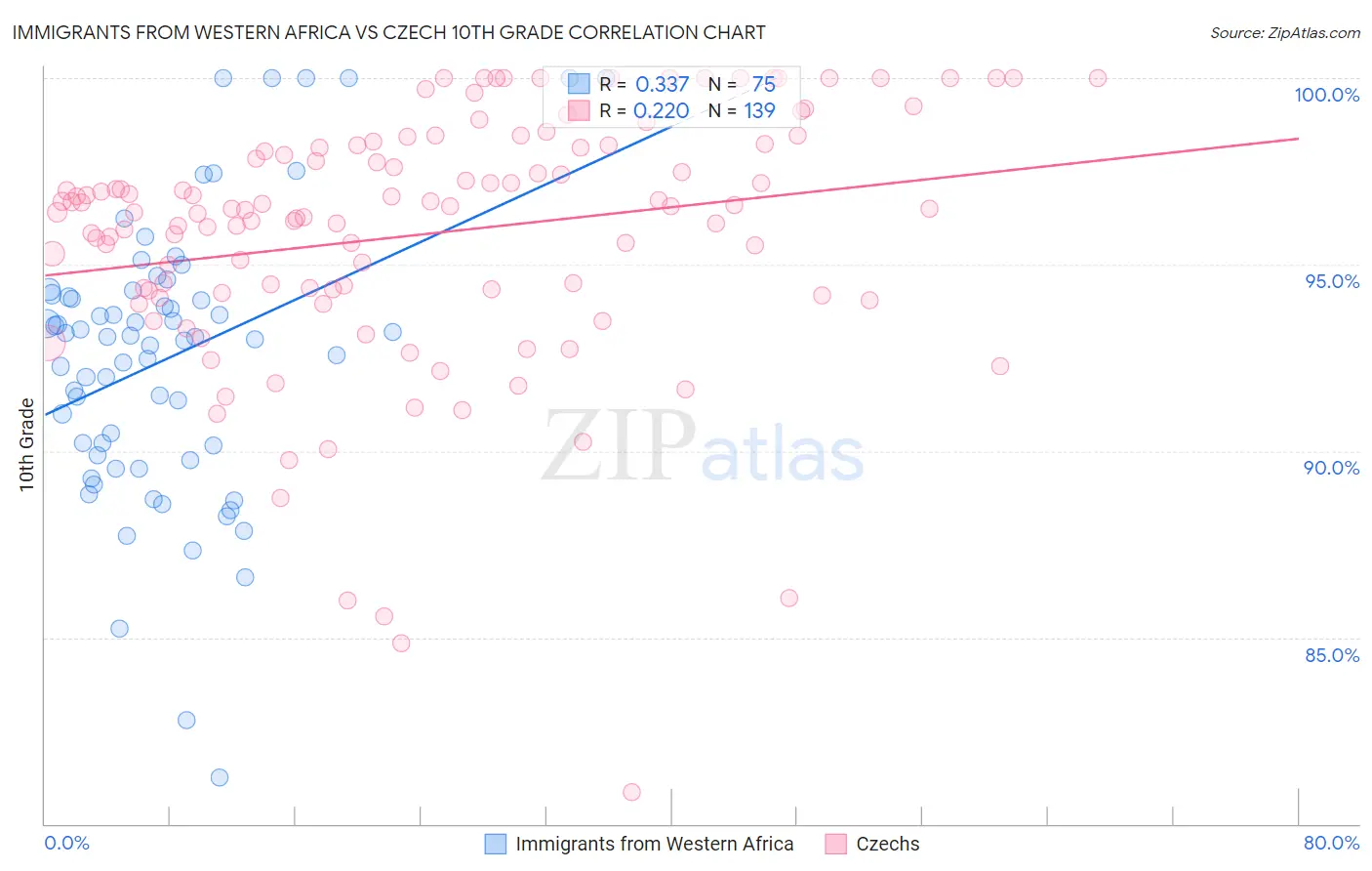 Immigrants from Western Africa vs Czech 10th Grade