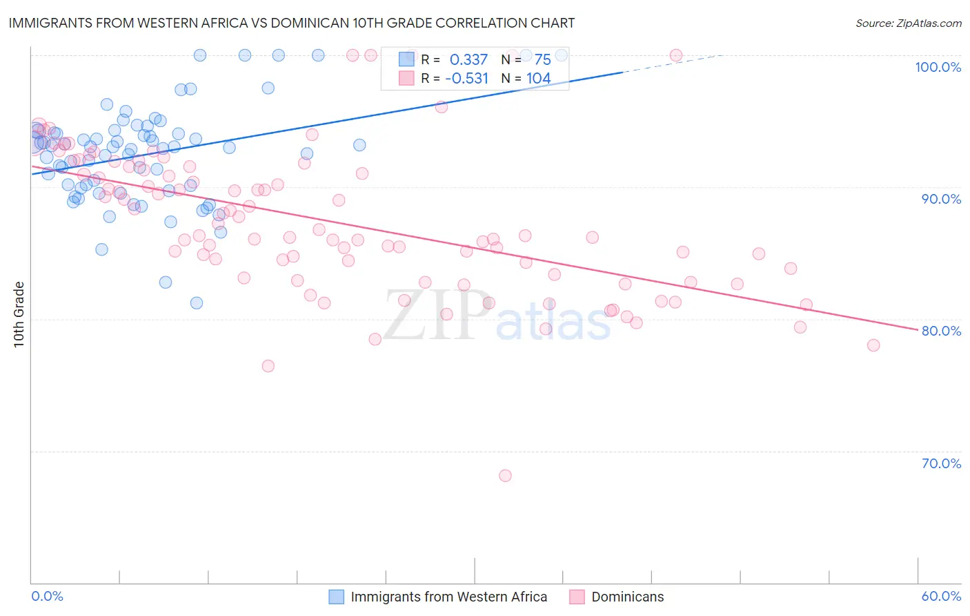 Immigrants from Western Africa vs Dominican 10th Grade