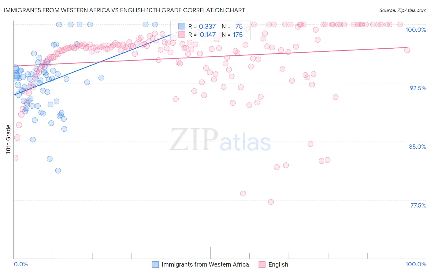 Immigrants from Western Africa vs English 10th Grade