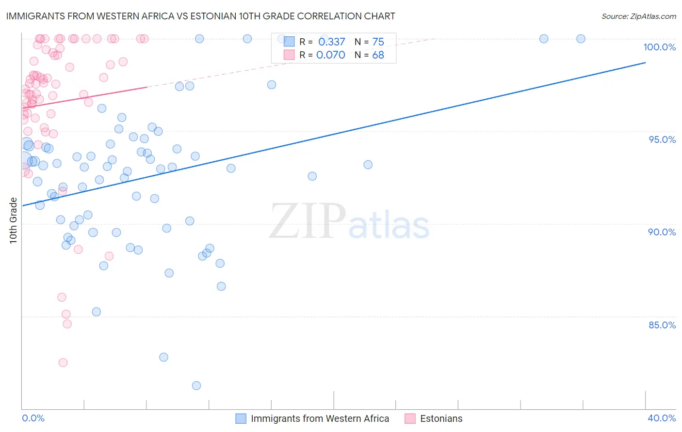 Immigrants from Western Africa vs Estonian 10th Grade