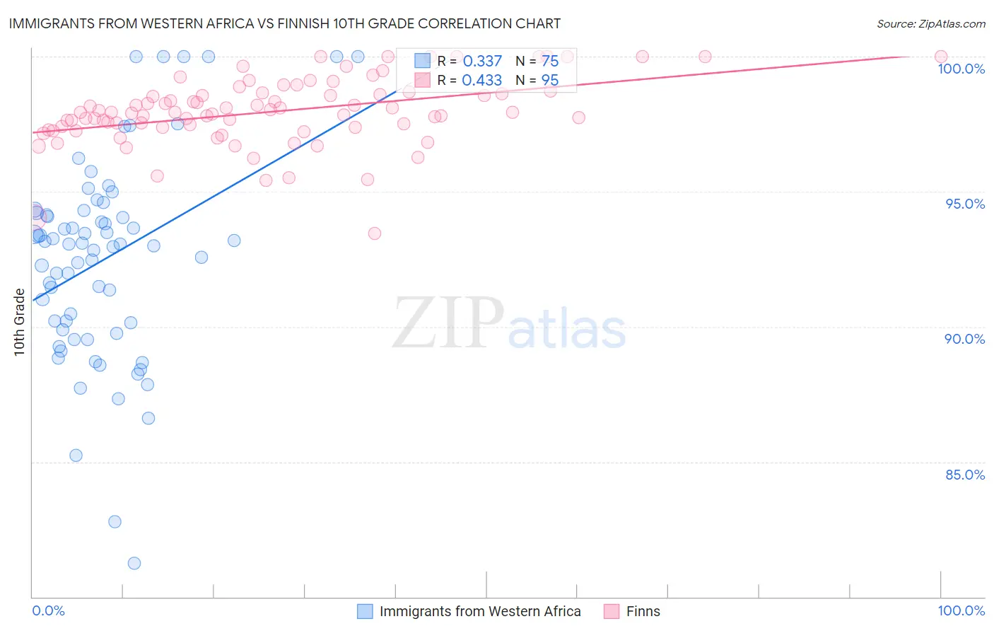 Immigrants from Western Africa vs Finnish 10th Grade