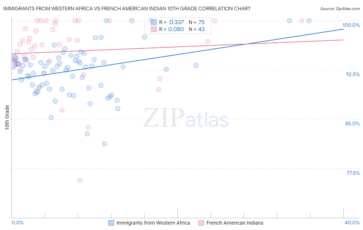 Immigrants from Western Africa vs French American Indian 10th Grade