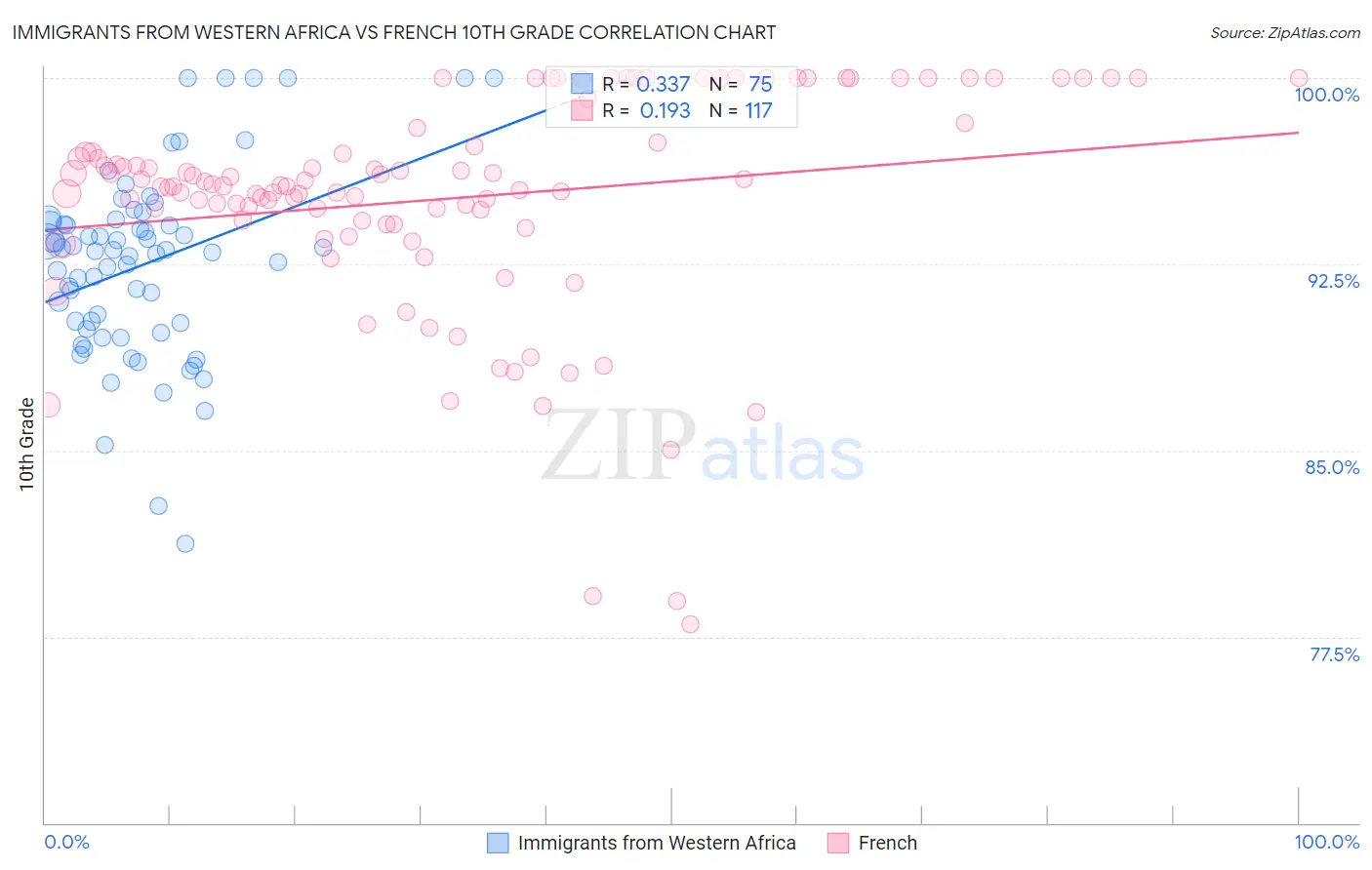 Immigrants from Western Africa vs French 10th Grade