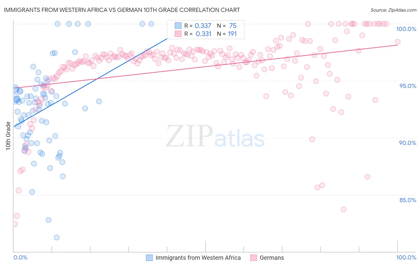 Immigrants from Western Africa vs German 10th Grade