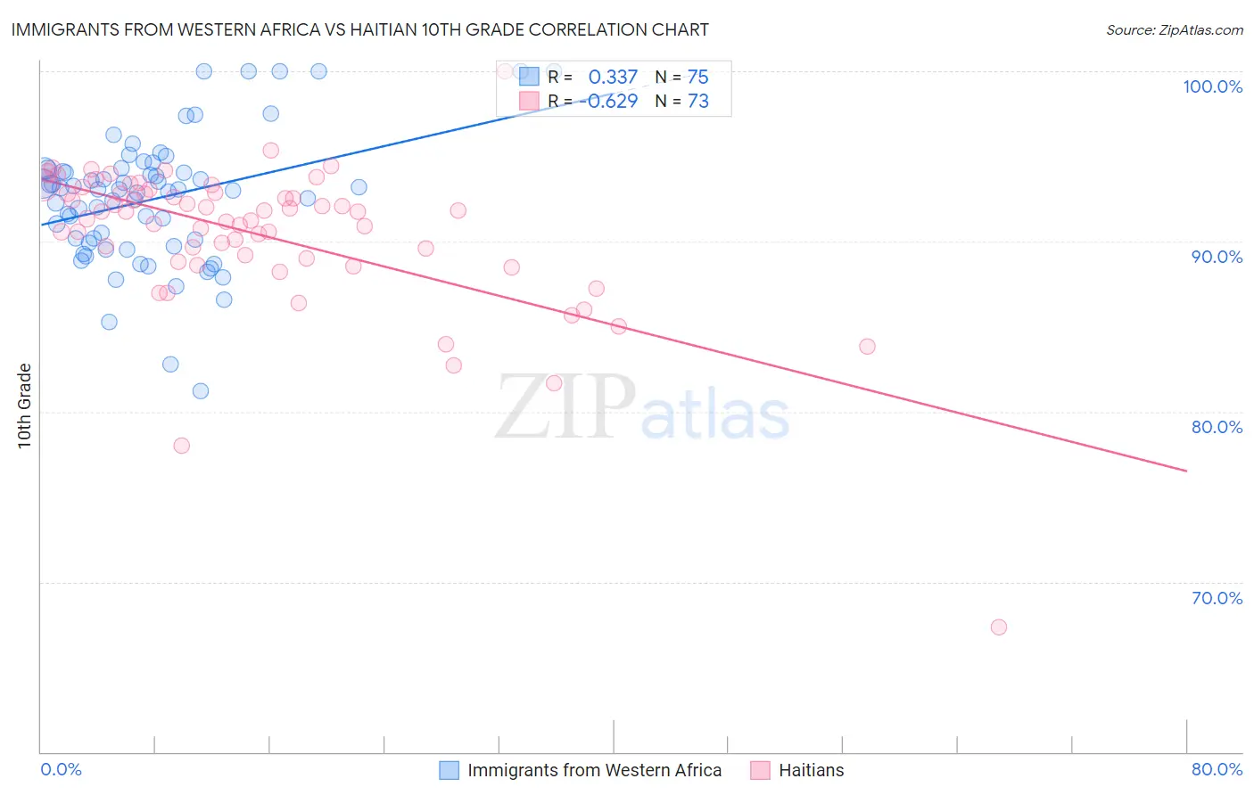 Immigrants from Western Africa vs Haitian 10th Grade