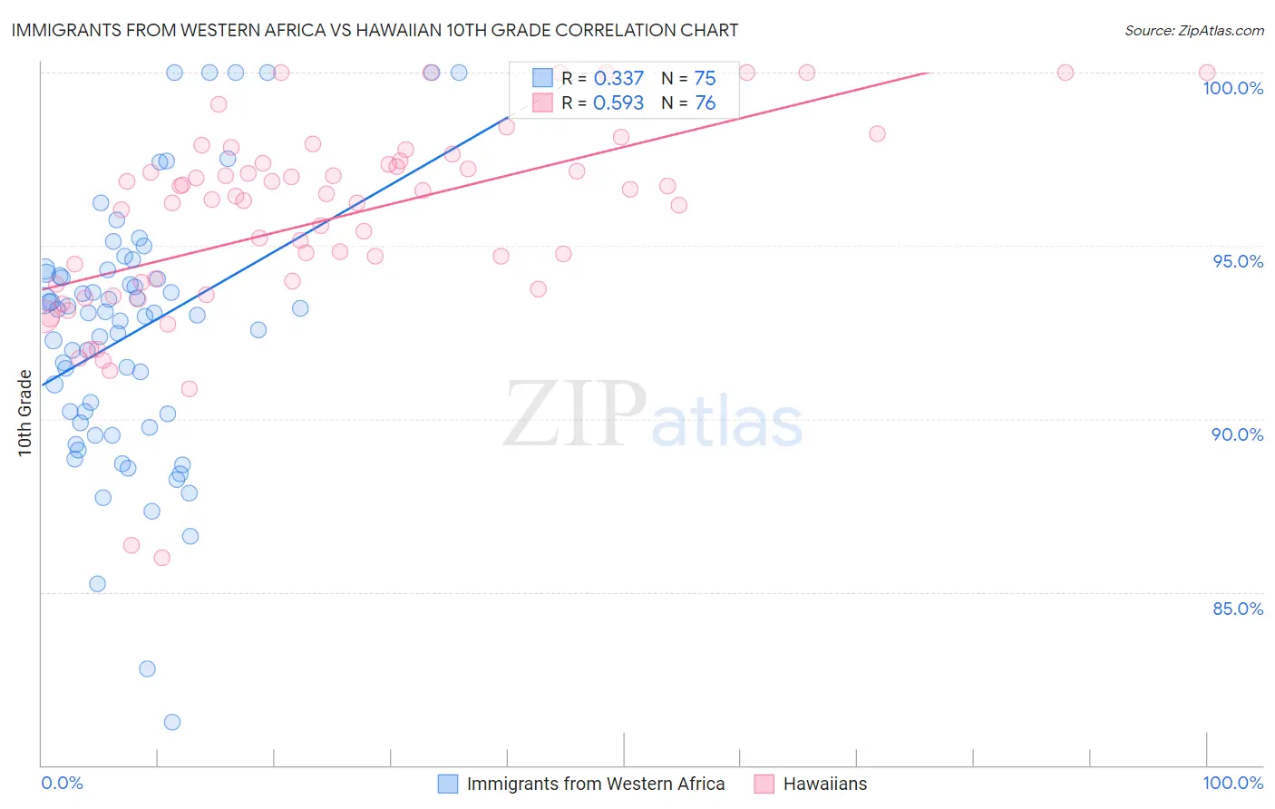 Immigrants from Western Africa vs Hawaiian 10th Grade