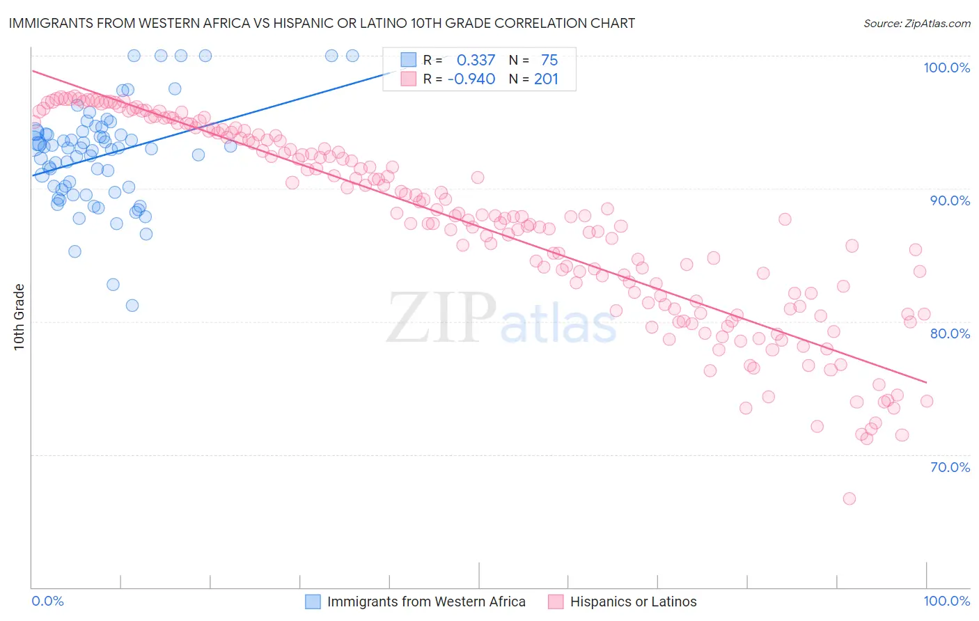 Immigrants from Western Africa vs Hispanic or Latino 10th Grade