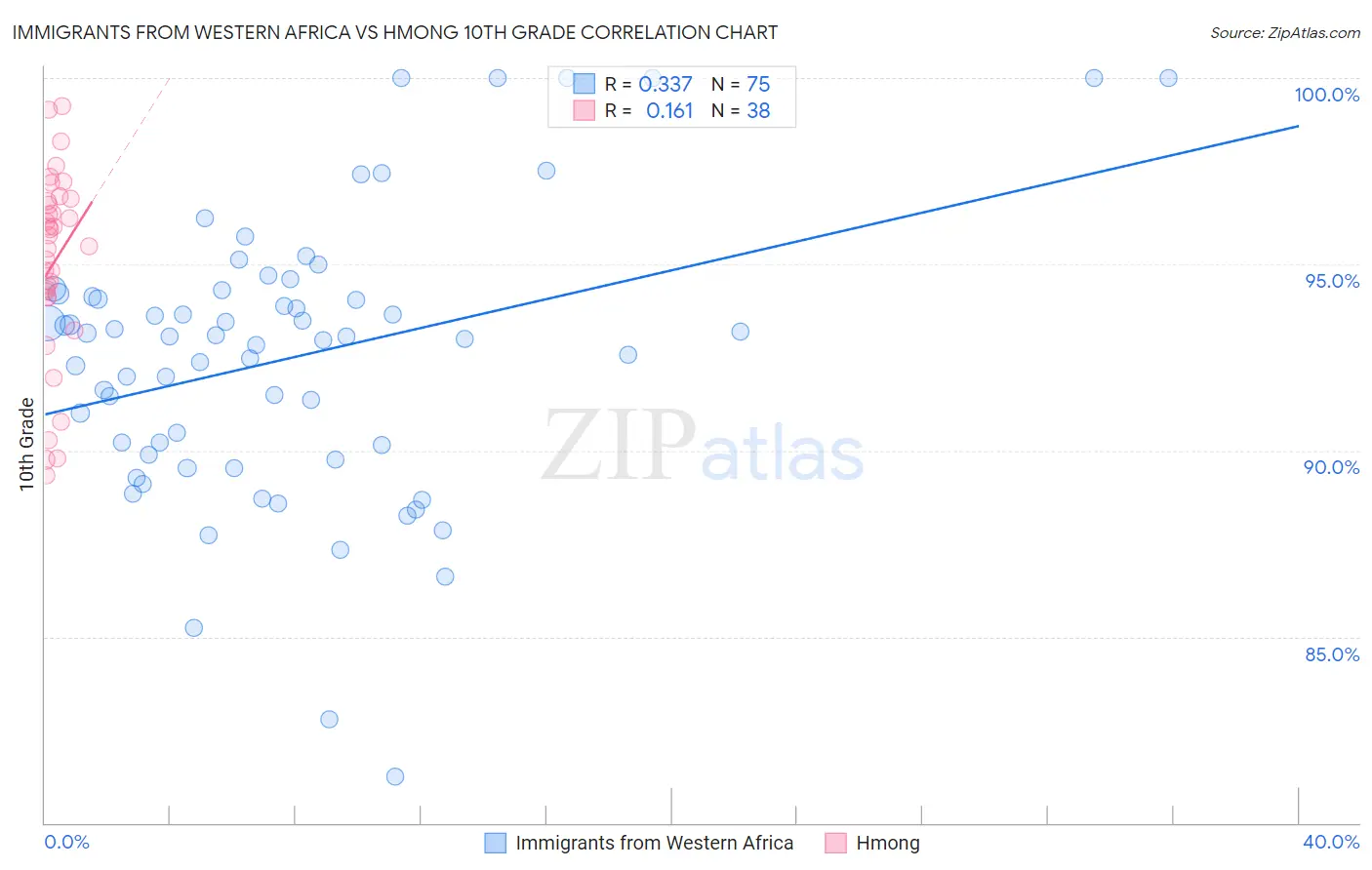 Immigrants from Western Africa vs Hmong 10th Grade