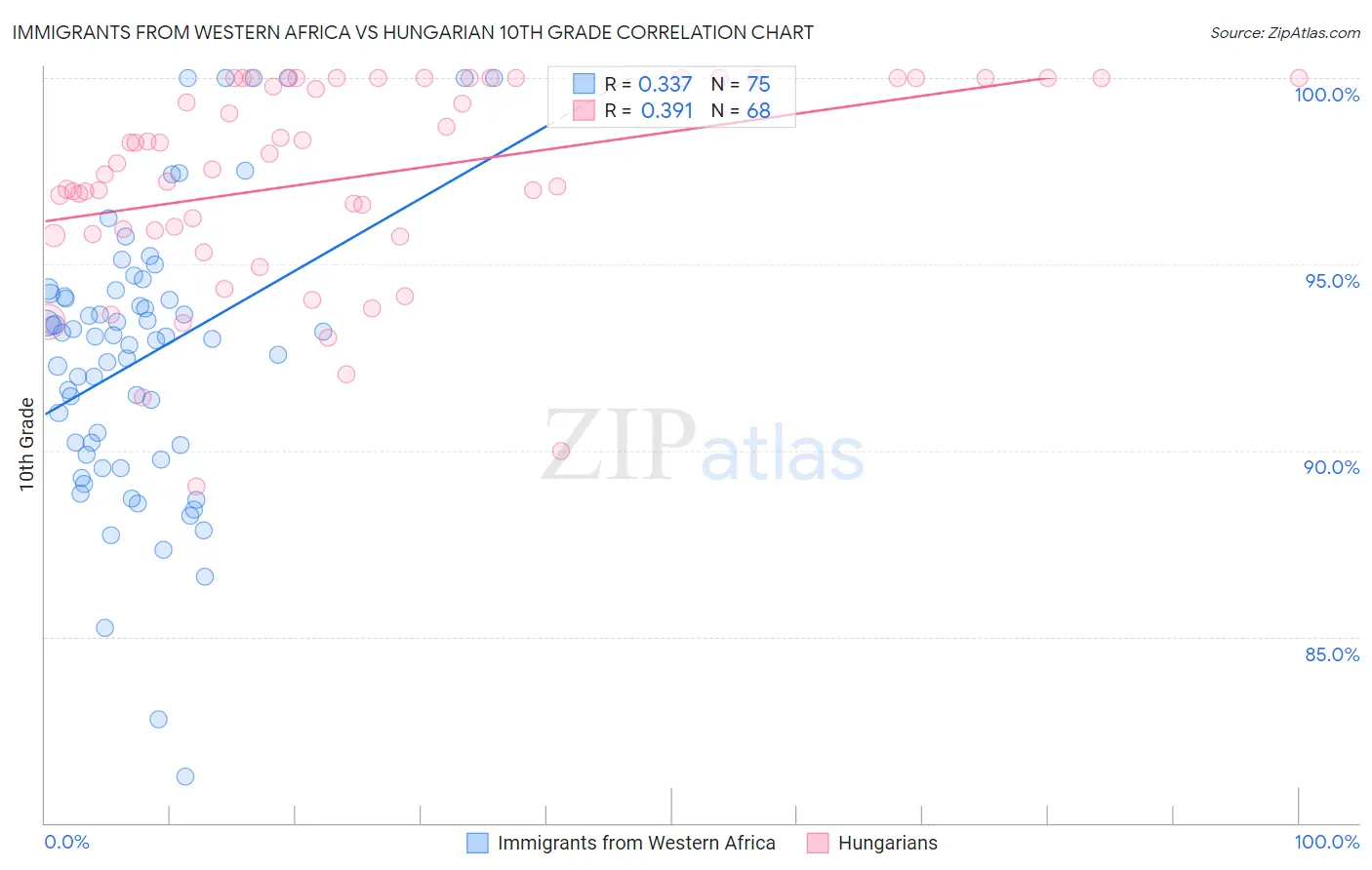 Immigrants from Western Africa vs Hungarian 10th Grade