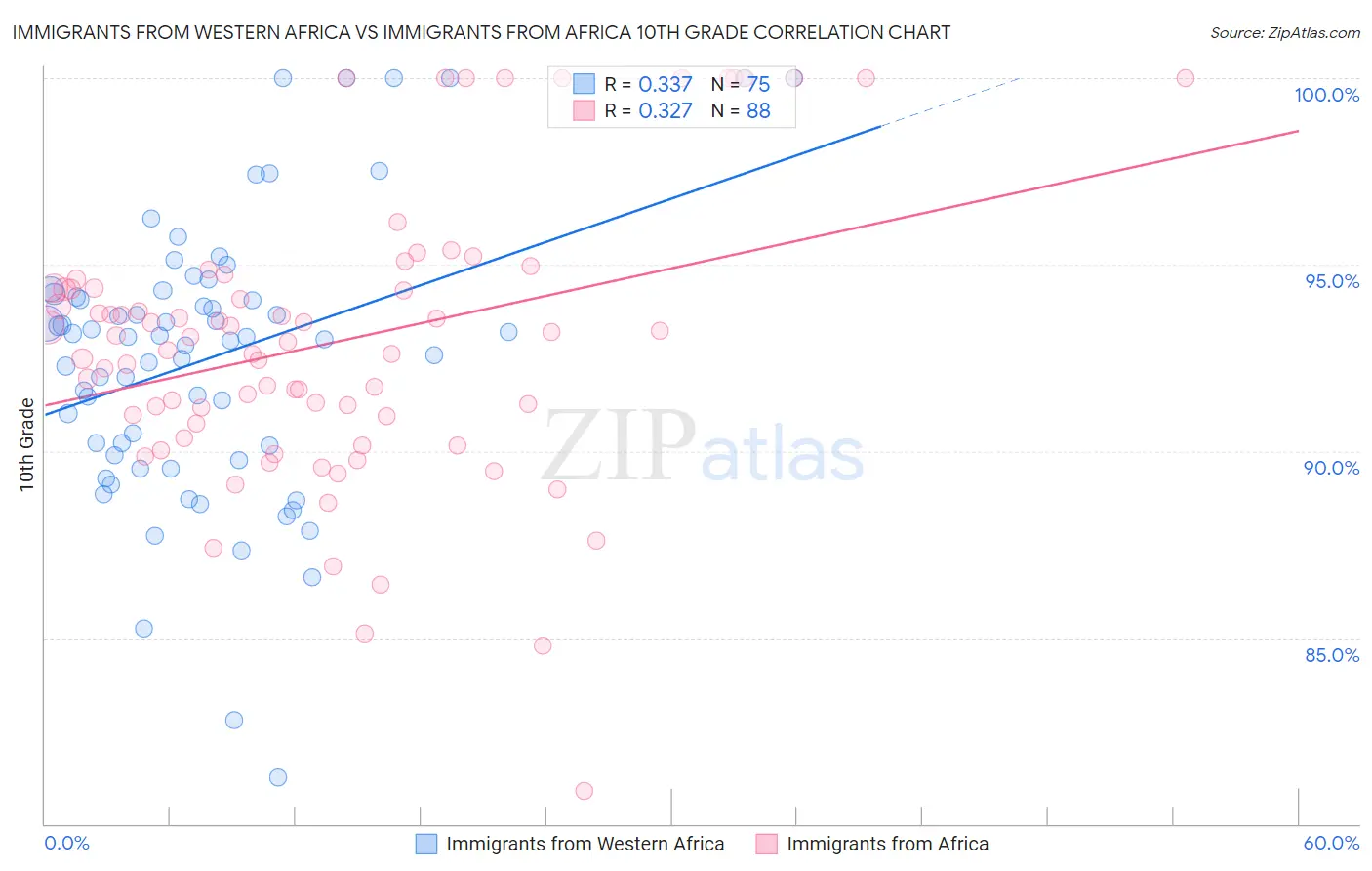 Immigrants from Western Africa vs Immigrants from Africa 10th Grade