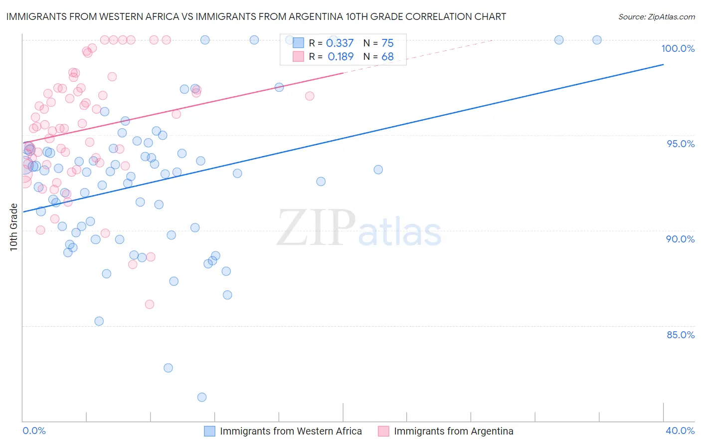 Immigrants from Western Africa vs Immigrants from Argentina 10th Grade