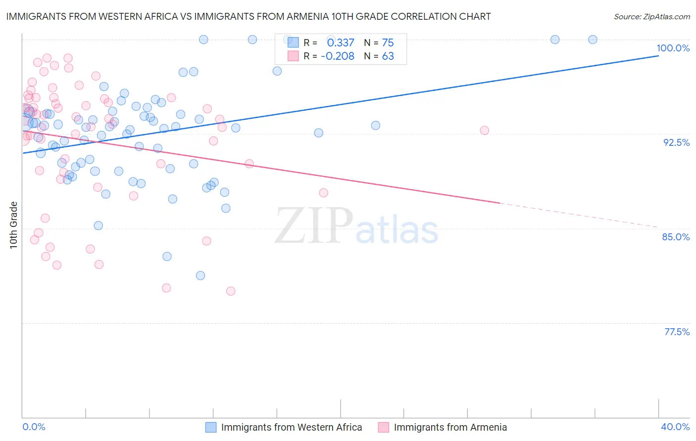 Immigrants from Western Africa vs Immigrants from Armenia 10th Grade