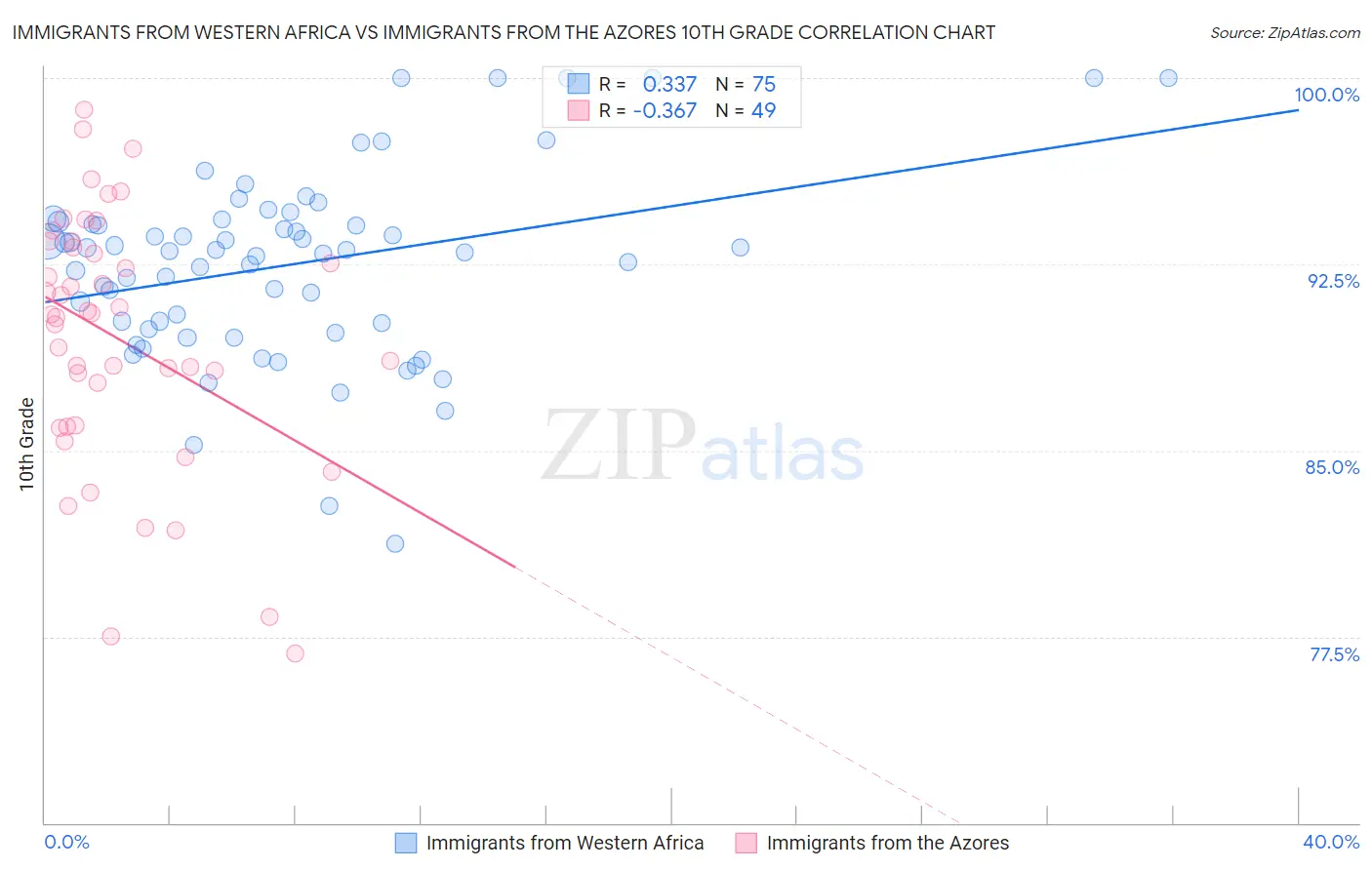 Immigrants from Western Africa vs Immigrants from the Azores 10th Grade