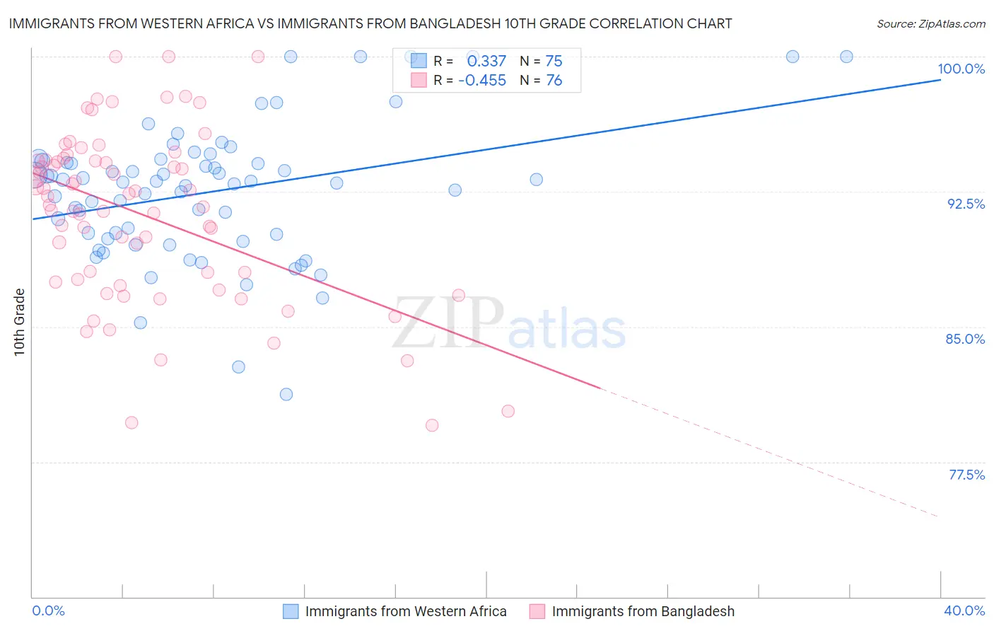 Immigrants from Western Africa vs Immigrants from Bangladesh 10th Grade