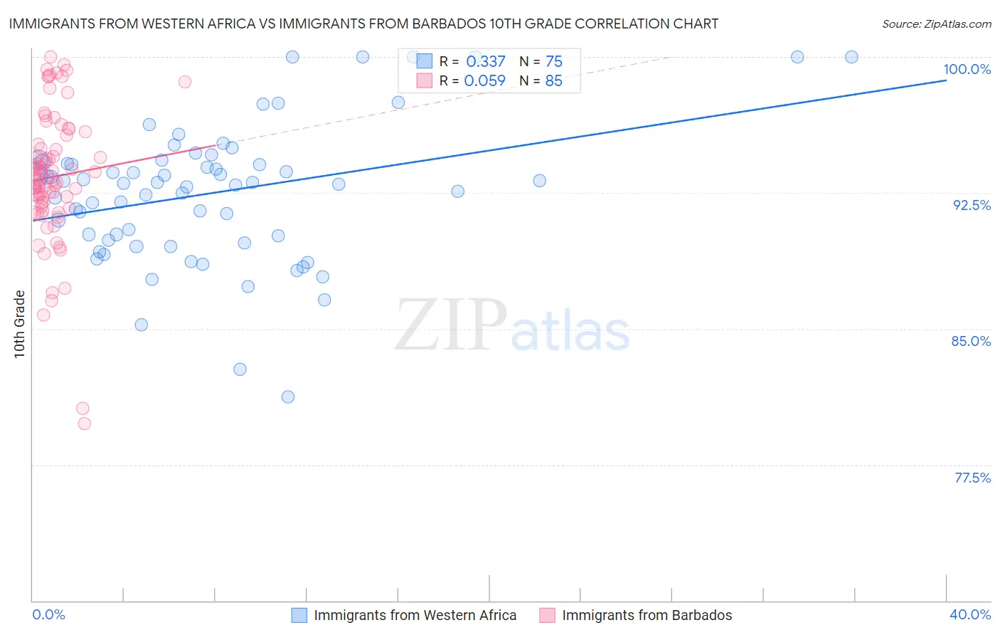 Immigrants from Western Africa vs Immigrants from Barbados 10th Grade