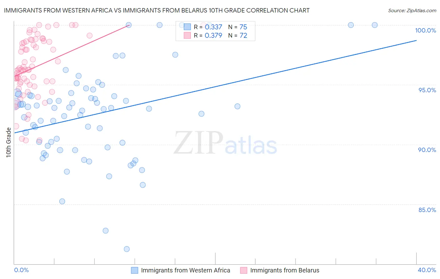 Immigrants from Western Africa vs Immigrants from Belarus 10th Grade
