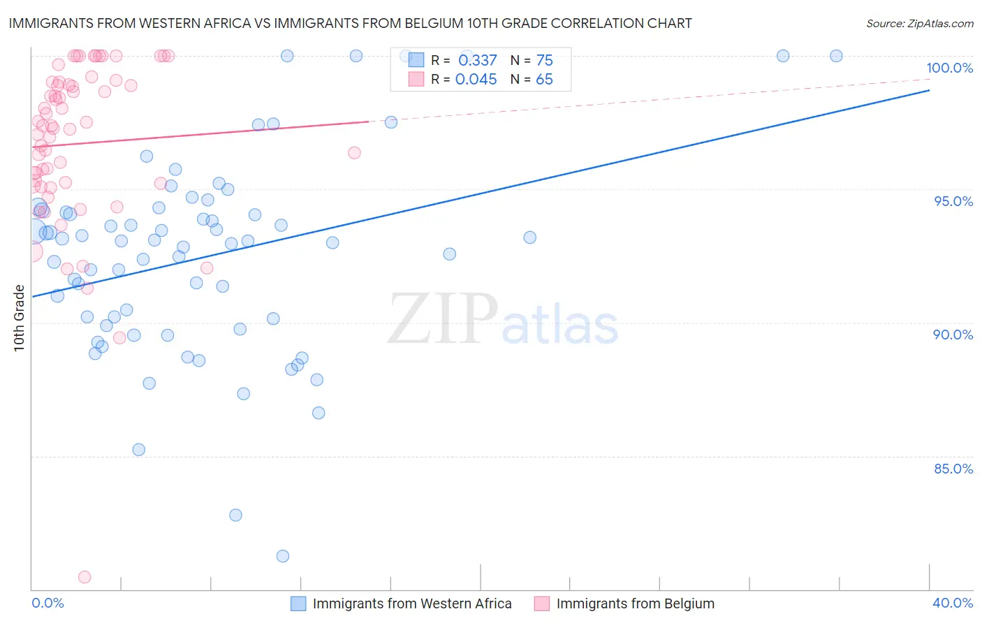 Immigrants from Western Africa vs Immigrants from Belgium 10th Grade