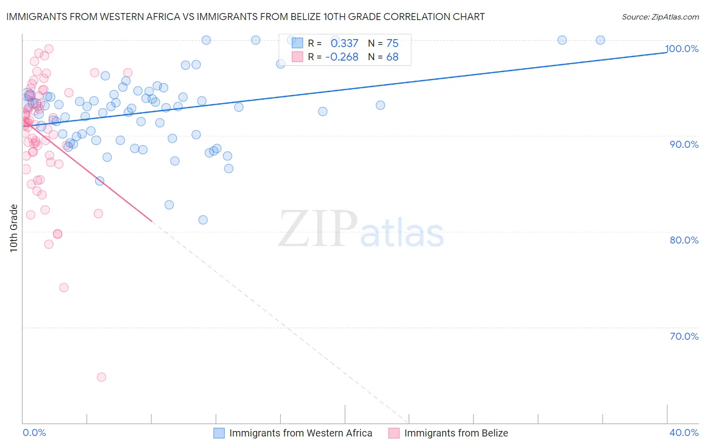 Immigrants from Western Africa vs Immigrants from Belize 10th Grade