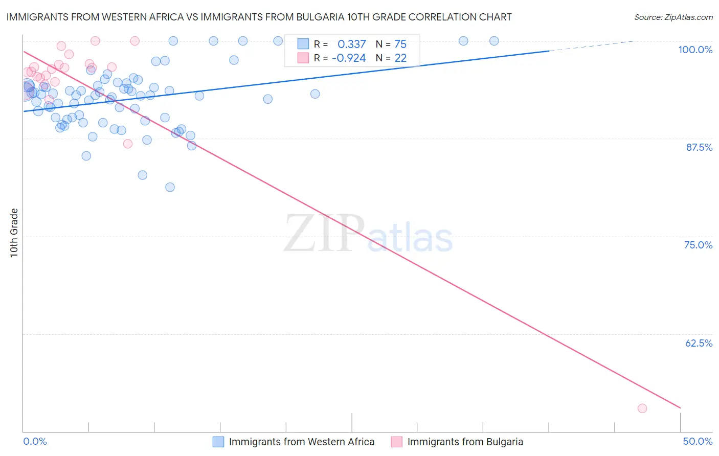 Immigrants from Western Africa vs Immigrants from Bulgaria 10th Grade