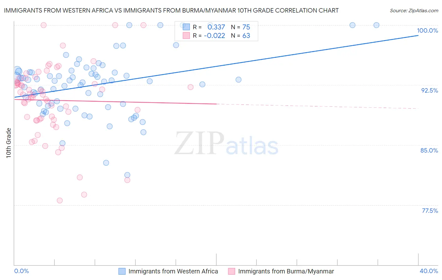 Immigrants from Western Africa vs Immigrants from Burma/Myanmar 10th Grade